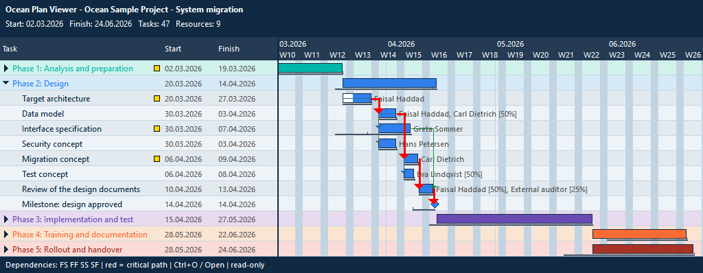 Ocean Plan Viewer showing the sample project plan. Phase 2 is expanded:
                its tasks carry baseline bars, assigned people with their percentages,
                note markers and a milestone, with the critical path drawn in red.